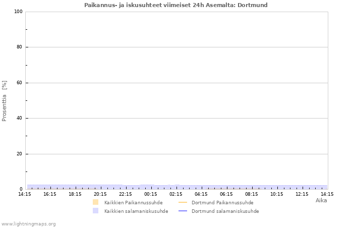 Graafit: Paikannus- ja iskusuhteet