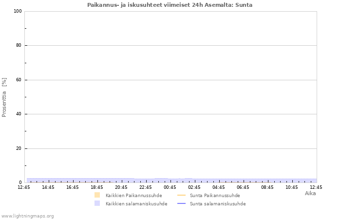 Graafit: Paikannus- ja iskusuhteet