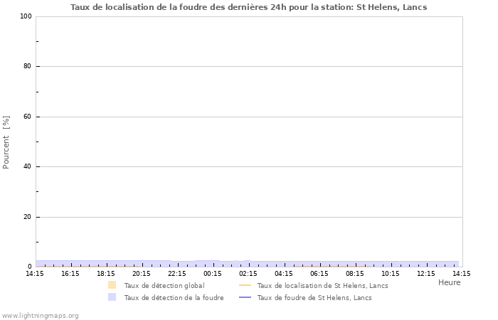 Graphes: Taux de localisation de la foudre