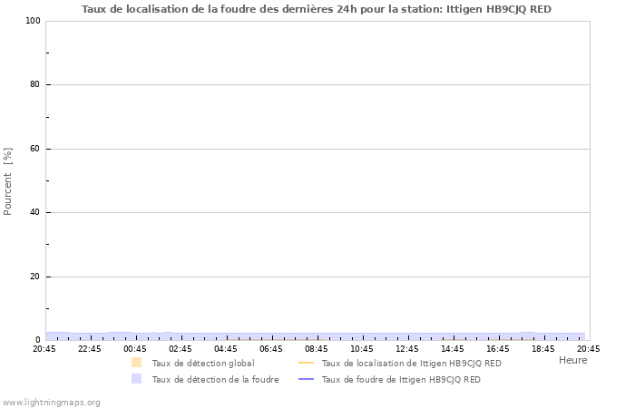 Graphes: Taux de localisation de la foudre