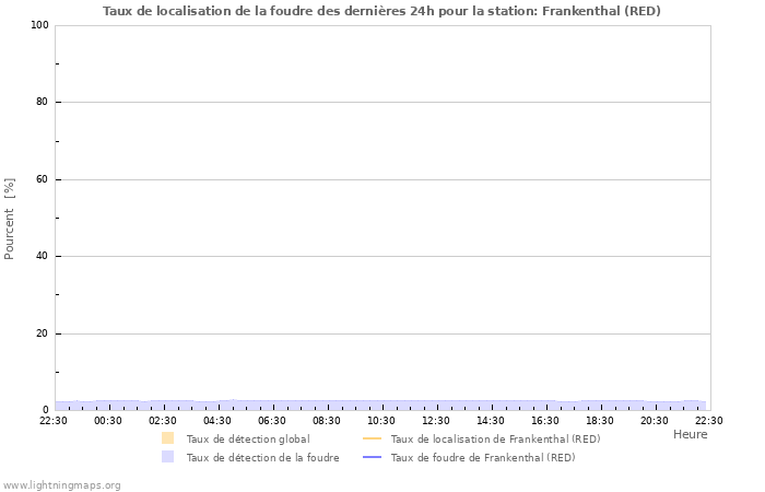 Graphes: Taux de localisation de la foudre