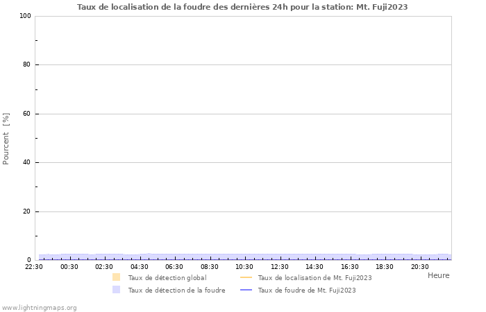 Graphes: Taux de localisation de la foudre