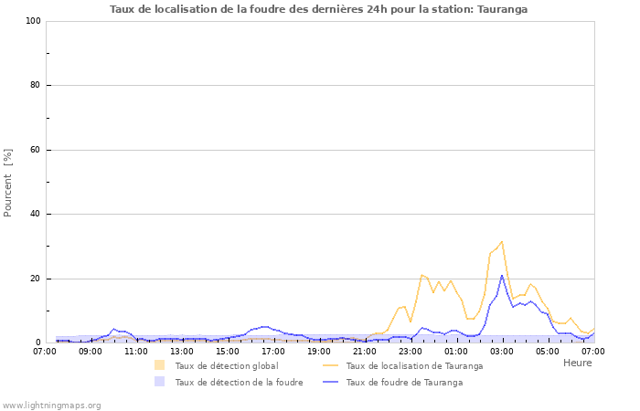 Graphes: Taux de localisation de la foudre