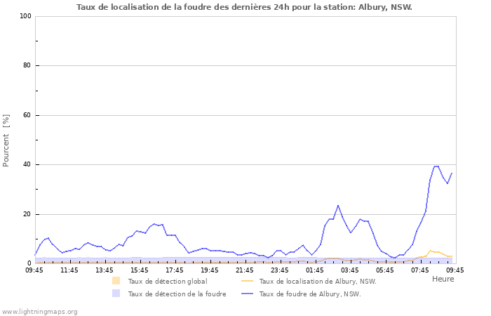 Graphes: Taux de localisation de la foudre