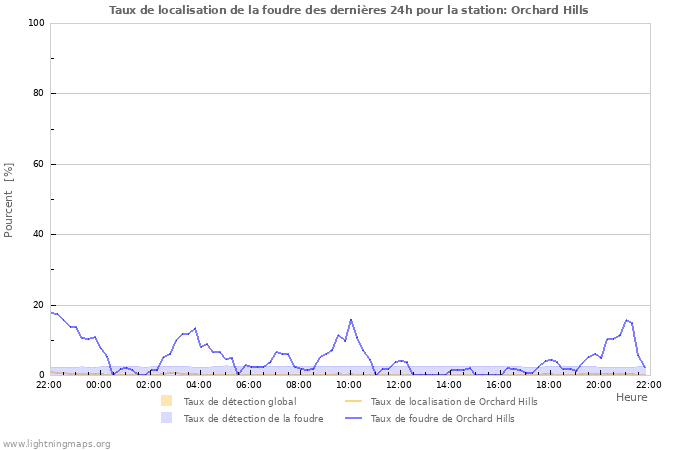 Graphes: Taux de localisation de la foudre