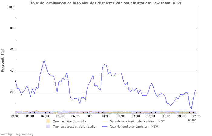 Graphes: Taux de localisation de la foudre