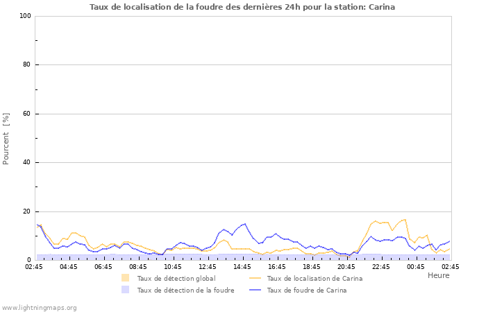 Graphes: Taux de localisation de la foudre