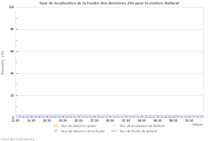 Graphes: Taux de localisation de la foudre