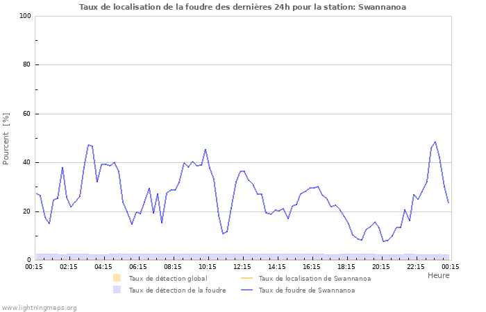 Graphes: Taux de localisation de la foudre