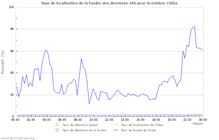 Graphes: Taux de localisation de la foudre