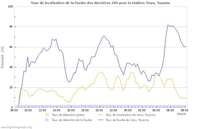 Graphes: Taux de localisation de la foudre