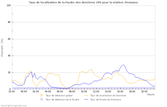 Graphes: Taux de localisation de la foudre