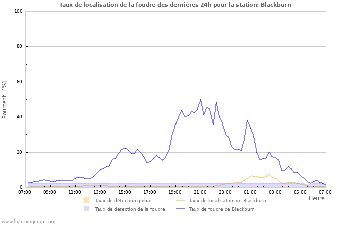 Graphes: Taux de localisation de la foudre