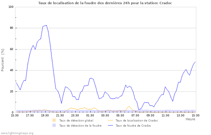 Graphes: Taux de localisation de la foudre