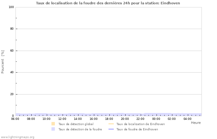 Graphes: Taux de localisation de la foudre