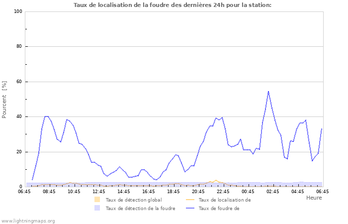 Graphes: Taux de localisation de la foudre