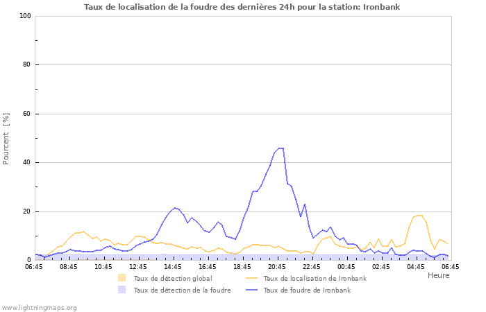 Graphes: Taux de localisation de la foudre