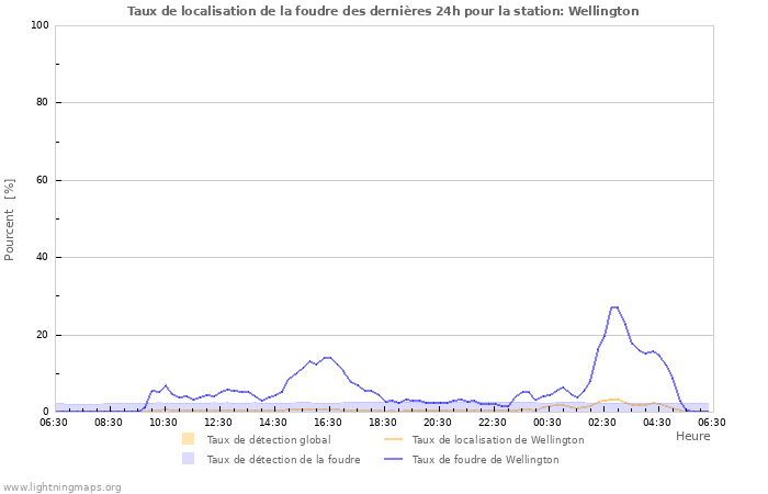 Graphes: Taux de localisation de la foudre