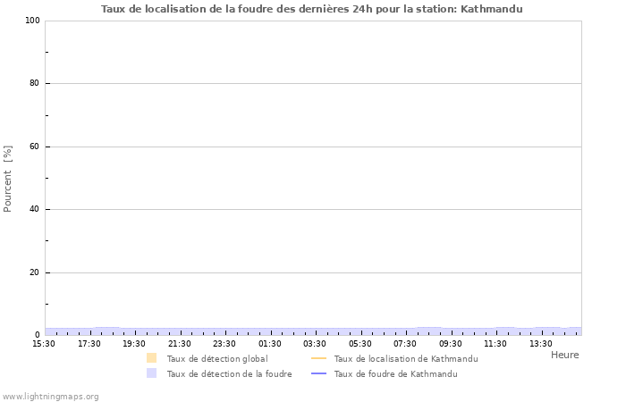 Graphes: Taux de localisation de la foudre