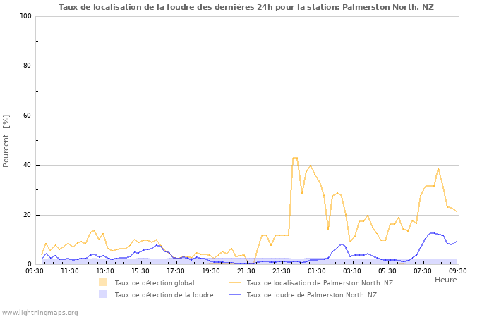 Graphes: Taux de localisation de la foudre