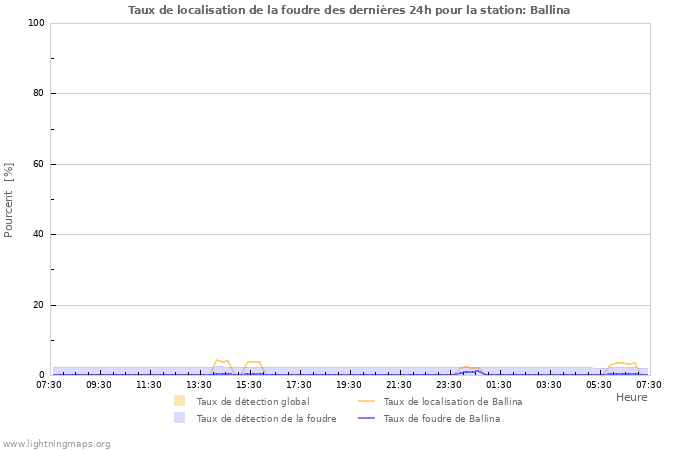 Graphes: Taux de localisation de la foudre