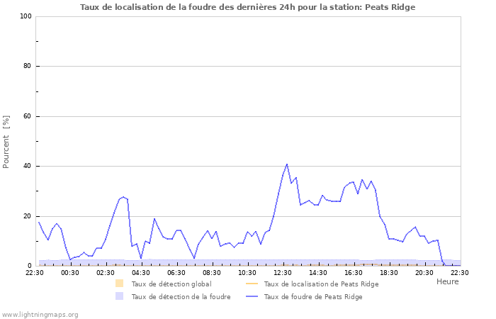 Graphes: Taux de localisation de la foudre