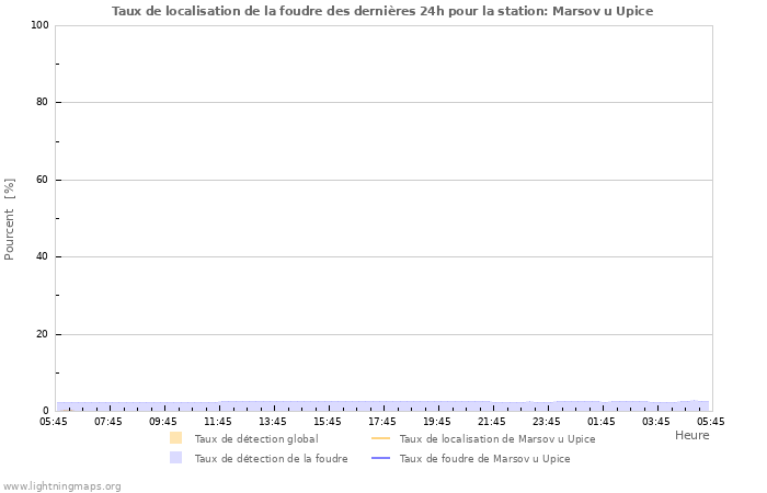 Graphes: Taux de localisation de la foudre