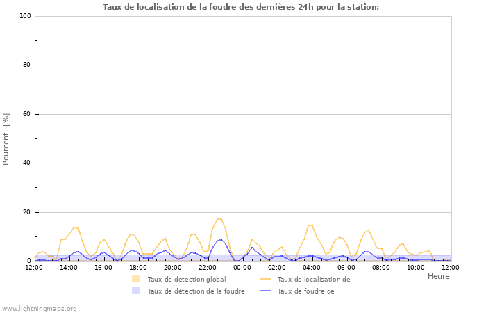 Graphes: Taux de localisation de la foudre