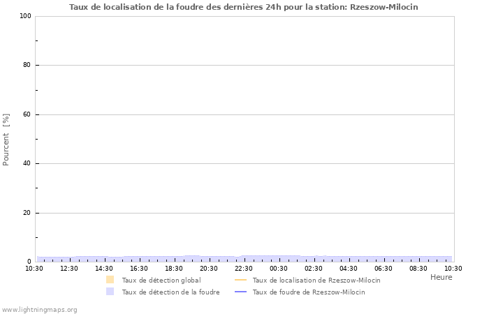 Graphes: Taux de localisation de la foudre