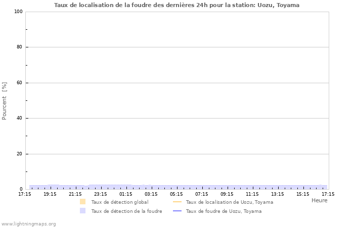 Graphes: Taux de localisation de la foudre