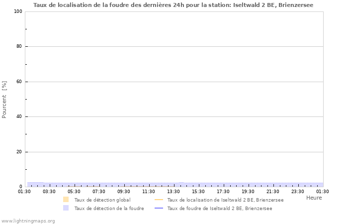 Graphes: Taux de localisation de la foudre