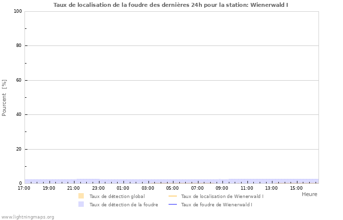 Graphes: Taux de localisation de la foudre