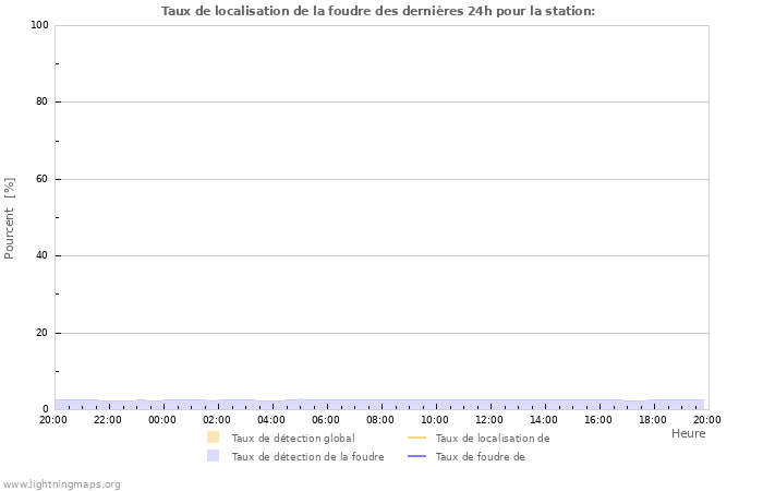 Graphes: Taux de localisation de la foudre