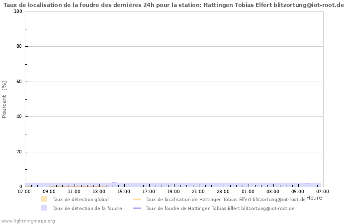 Graphes: Taux de localisation de la foudre