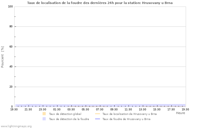 Graphes: Taux de localisation de la foudre