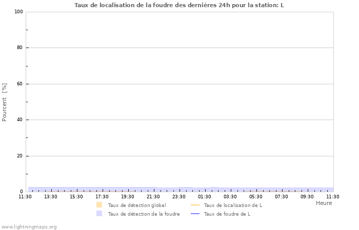 Graphes: Taux de localisation de la foudre