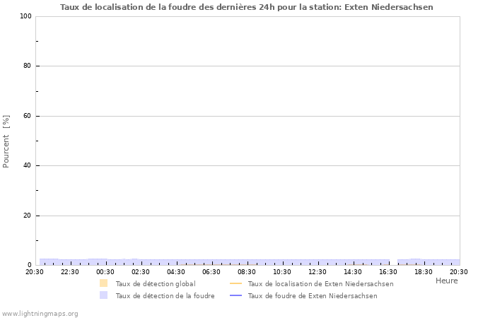 Graphes: Taux de localisation de la foudre