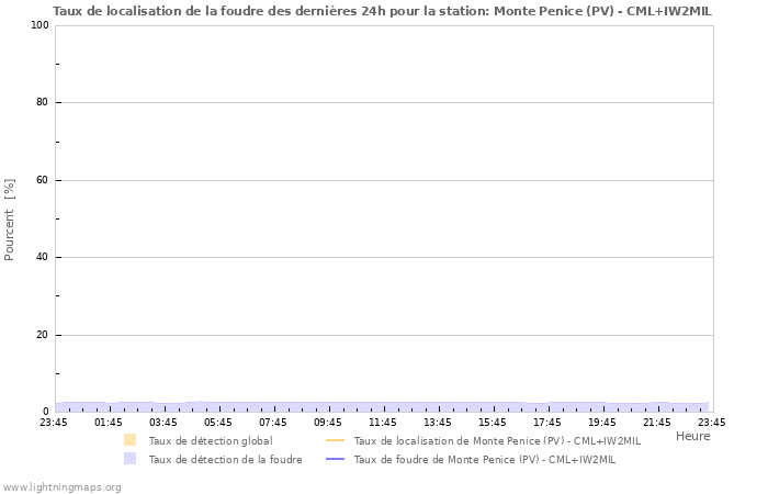 Graphes: Taux de localisation de la foudre