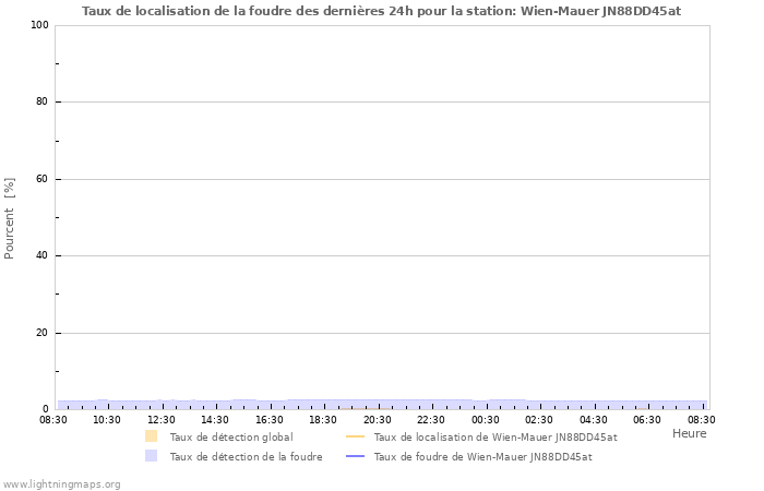 Graphes: Taux de localisation de la foudre