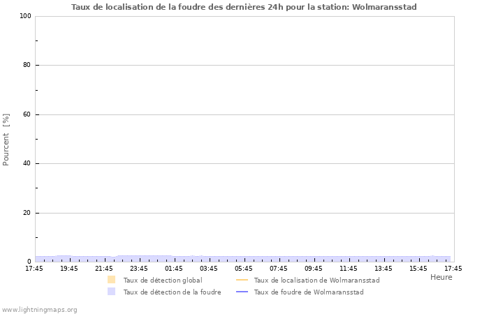 Graphes: Taux de localisation de la foudre