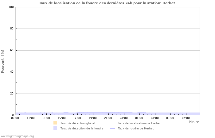 Graphes: Taux de localisation de la foudre