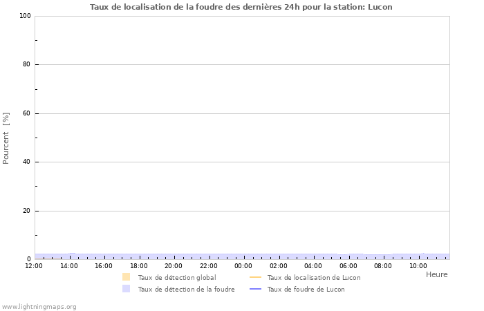 Graphes: Taux de localisation de la foudre