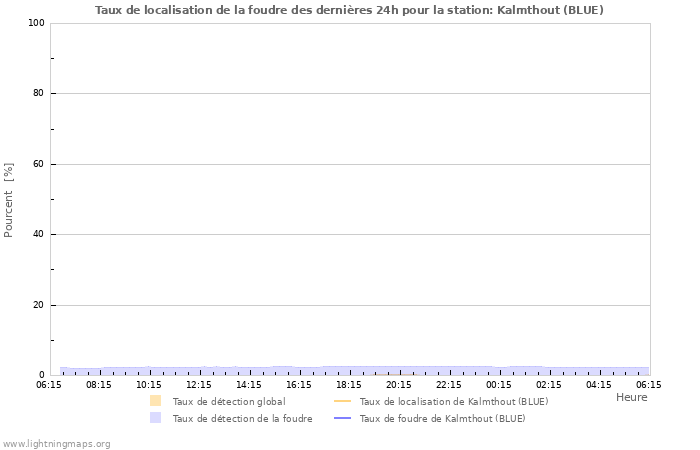 Graphes: Taux de localisation de la foudre