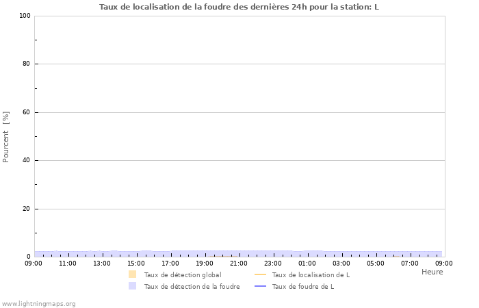 Graphes: Taux de localisation de la foudre