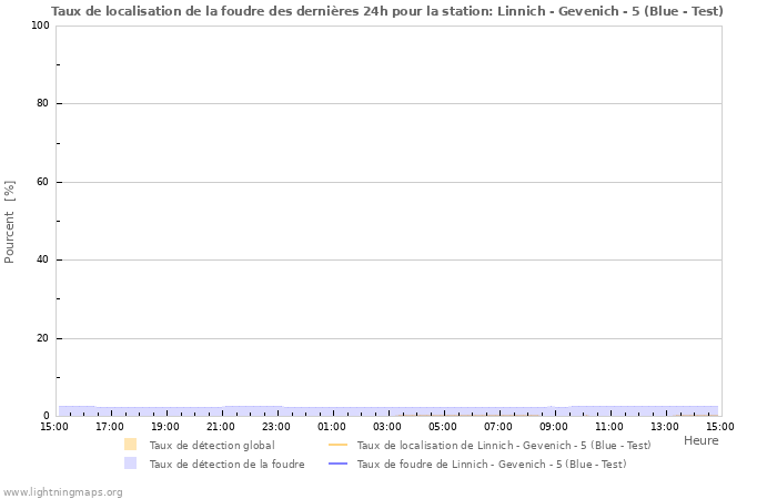 Graphes: Taux de localisation de la foudre