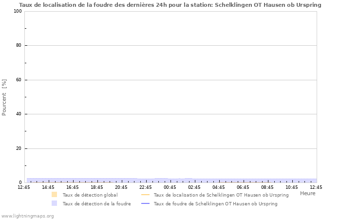 Graphes: Taux de localisation de la foudre