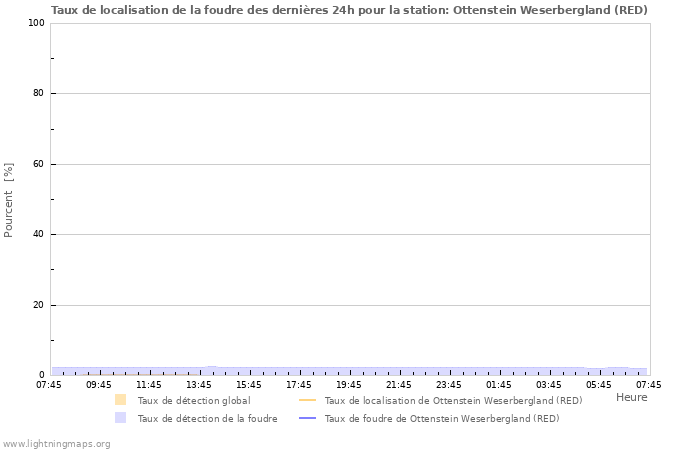 Graphes: Taux de localisation de la foudre