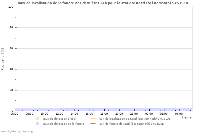 Graphes: Taux de localisation de la foudre