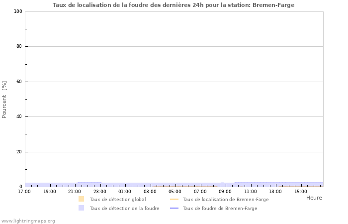 Graphes: Taux de localisation de la foudre