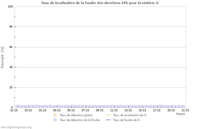 Graphes: Taux de localisation de la foudre